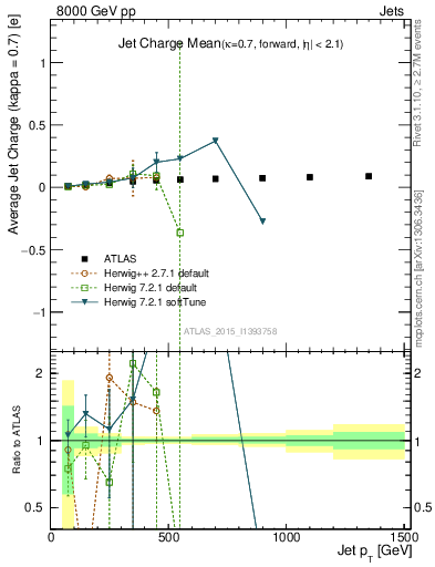 Plot of j.c-vs-j.pt in 8000 GeV pp collisions