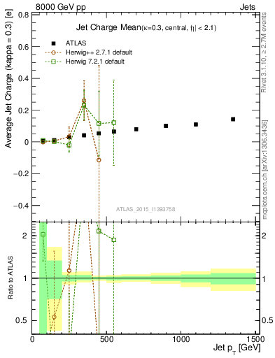 Plot of j.c-vs-j.pt in 8000 GeV pp collisions