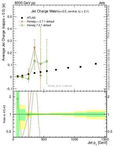 Plot of j.c-vs-j.pt in 8000 GeV pp collisions