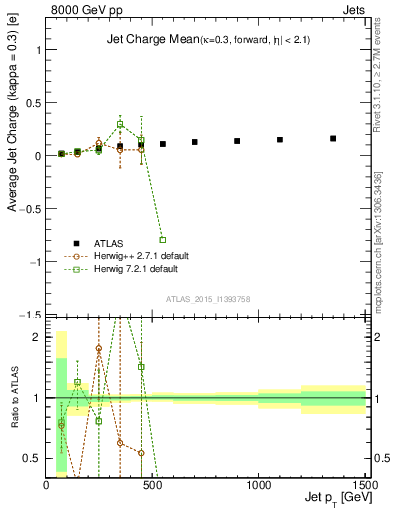 Plot of j.c-vs-j.pt in 8000 GeV pp collisions