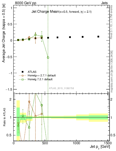 Plot of j.c-vs-j.pt in 8000 GeV pp collisions
