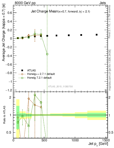 Plot of j.c-vs-j.pt in 8000 GeV pp collisions