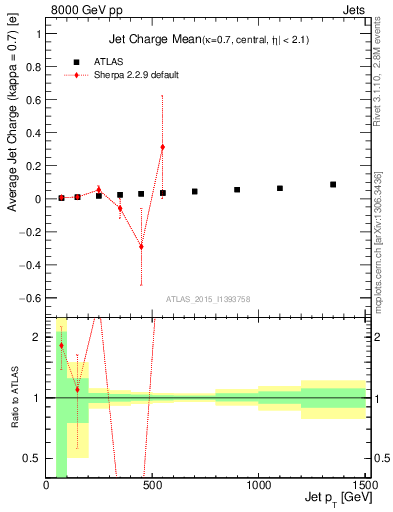 Plot of j.c-vs-j.pt in 8000 GeV pp collisions