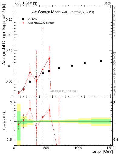 Plot of j.c-vs-j.pt in 8000 GeV pp collisions
