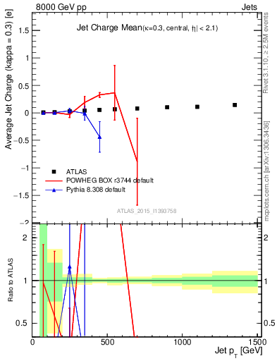Plot of j.c-vs-j.pt in 8000 GeV pp collisions