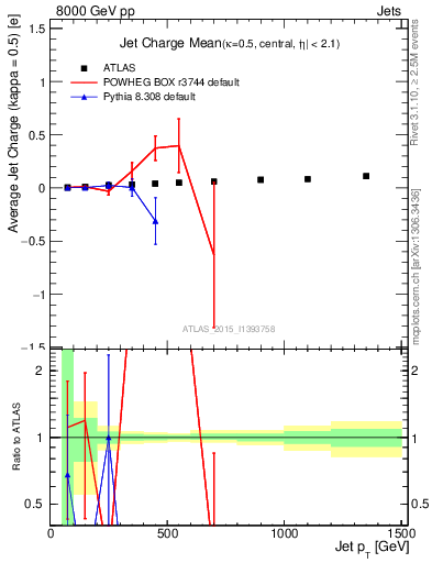 Plot of j.c-vs-j.pt in 8000 GeV pp collisions