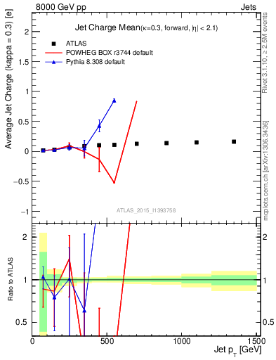 Plot of j.c-vs-j.pt in 8000 GeV pp collisions