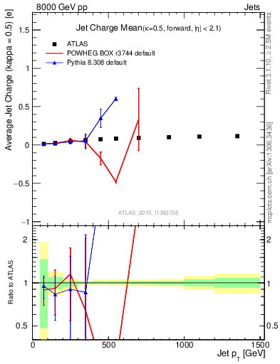 Plot of j.c-vs-j.pt in 8000 GeV pp collisions