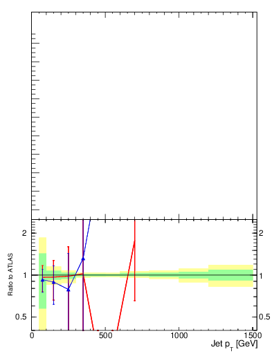 Plot of j.c-vs-j.pt in 8000 GeV pp collisions
