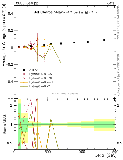 Plot of j.c-vs-j.pt in 8000 GeV pp collisions