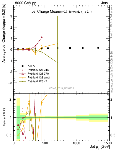 Plot of j.c-vs-j.pt in 8000 GeV pp collisions