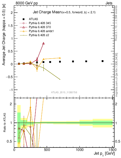 Plot of j.c-vs-j.pt in 8000 GeV pp collisions