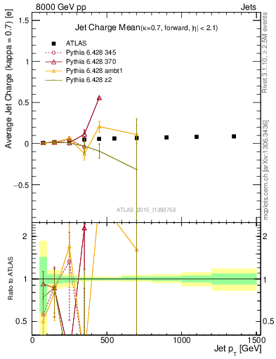 Plot of j.c-vs-j.pt in 8000 GeV pp collisions