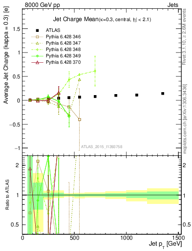 Plot of j.c-vs-j.pt in 8000 GeV pp collisions