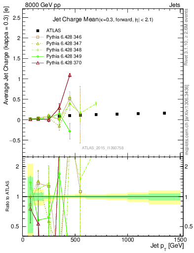 Plot of j.c-vs-j.pt in 8000 GeV pp collisions