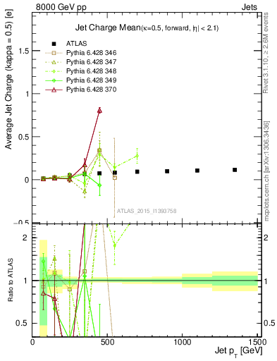 Plot of j.c-vs-j.pt in 8000 GeV pp collisions