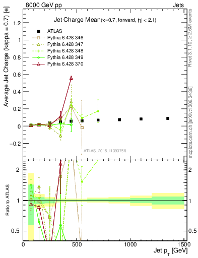 Plot of j.c-vs-j.pt in 8000 GeV pp collisions