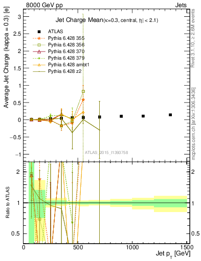 Plot of j.c-vs-j.pt in 8000 GeV pp collisions