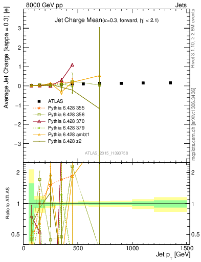 Plot of j.c-vs-j.pt in 8000 GeV pp collisions