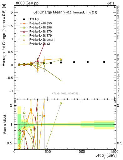Plot of j.c-vs-j.pt in 8000 GeV pp collisions