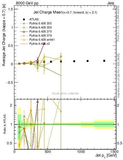 Plot of j.c-vs-j.pt in 8000 GeV pp collisions