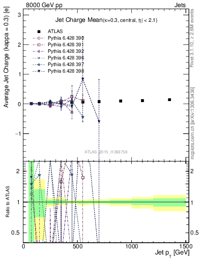 Plot of j.c-vs-j.pt in 8000 GeV pp collisions