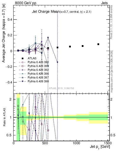 Plot of j.c-vs-j.pt in 8000 GeV pp collisions