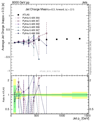 Plot of j.c-vs-j.pt in 8000 GeV pp collisions
