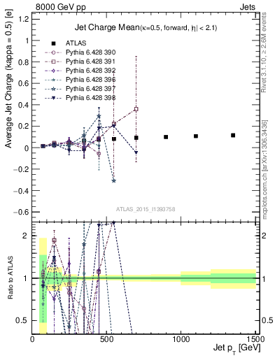 Plot of j.c-vs-j.pt in 8000 GeV pp collisions