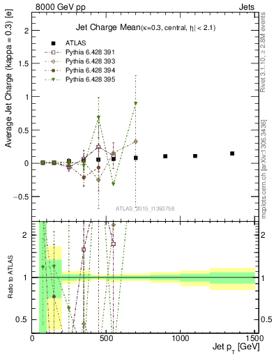 Plot of j.c-vs-j.pt in 8000 GeV pp collisions