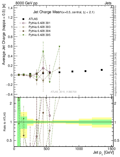Plot of j.c-vs-j.pt in 8000 GeV pp collisions