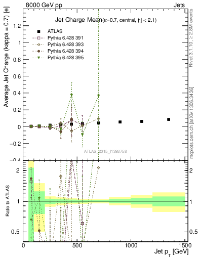 Plot of j.c-vs-j.pt in 8000 GeV pp collisions