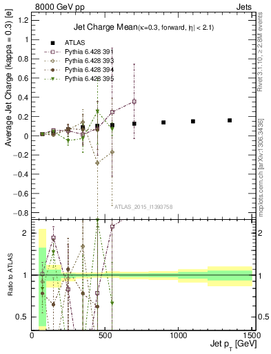Plot of j.c-vs-j.pt in 8000 GeV pp collisions