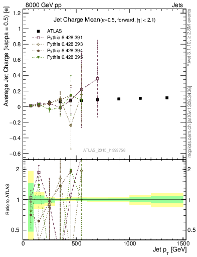 Plot of j.c-vs-j.pt in 8000 GeV pp collisions