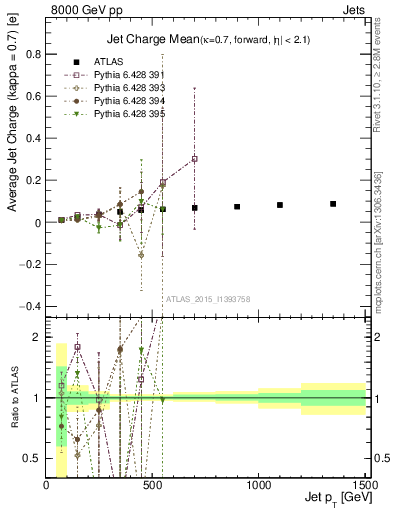 Plot of j.c-vs-j.pt in 8000 GeV pp collisions
