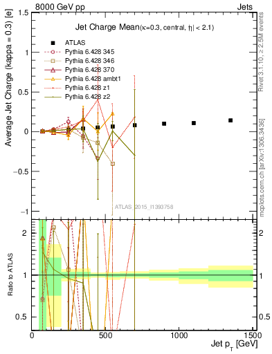 Plot of j.c-vs-j.pt in 8000 GeV pp collisions