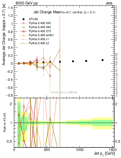 Plot of j.c-vs-j.pt in 8000 GeV pp collisions