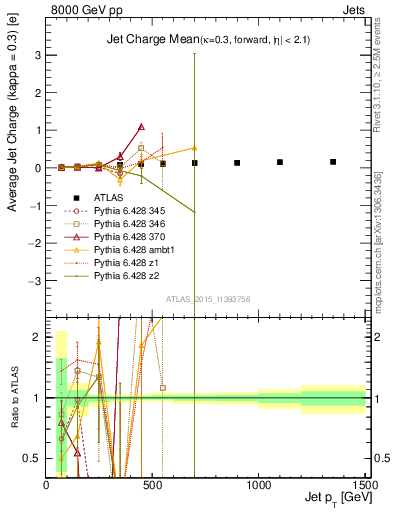 Plot of j.c-vs-j.pt in 8000 GeV pp collisions