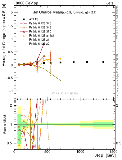 Plot of j.c-vs-j.pt in 8000 GeV pp collisions