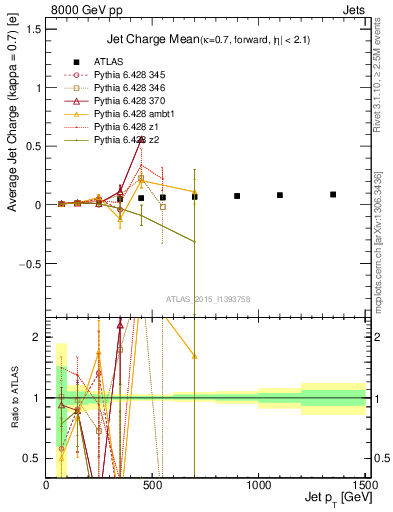 Plot of j.c-vs-j.pt in 8000 GeV pp collisions