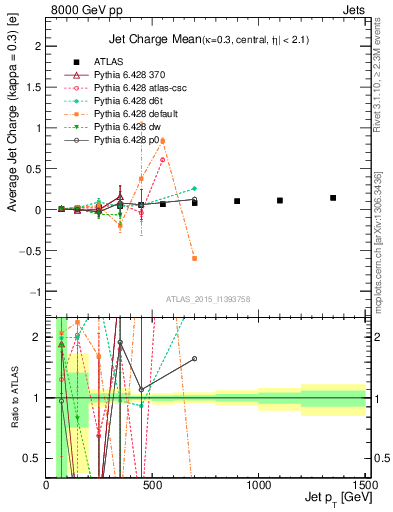 Plot of j.c-vs-j.pt in 8000 GeV pp collisions