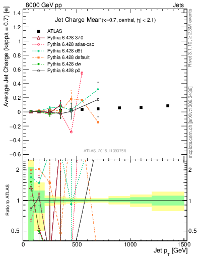 Plot of j.c-vs-j.pt in 8000 GeV pp collisions