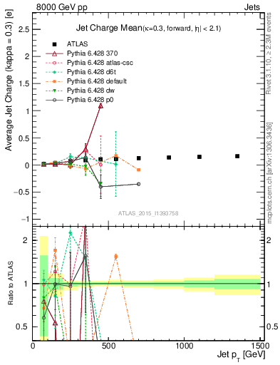 Plot of j.c-vs-j.pt in 8000 GeV pp collisions