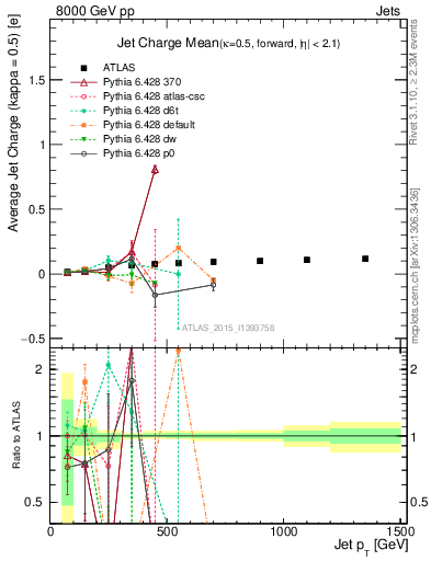 Plot of j.c-vs-j.pt in 8000 GeV pp collisions