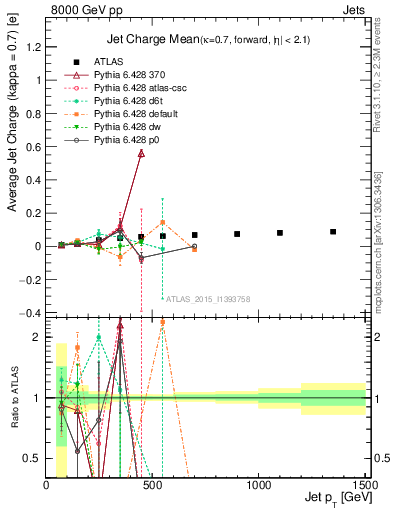 Plot of j.c-vs-j.pt in 8000 GeV pp collisions
