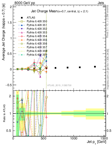 Plot of j.c-vs-j.pt in 8000 GeV pp collisions