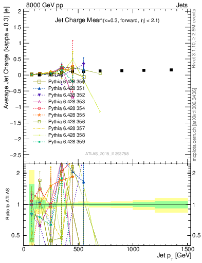 Plot of j.c-vs-j.pt in 8000 GeV pp collisions