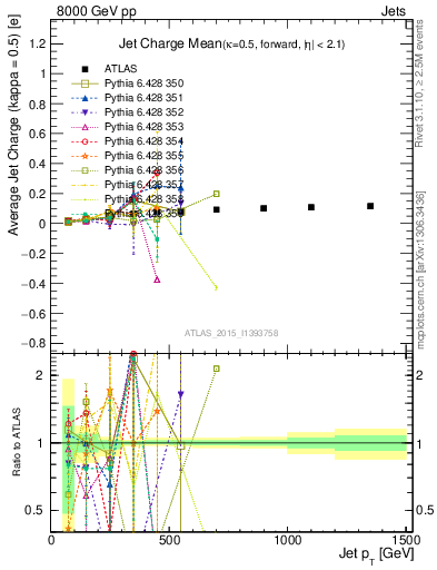 Plot of j.c-vs-j.pt in 8000 GeV pp collisions