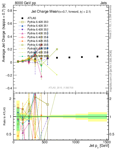 Plot of j.c-vs-j.pt in 8000 GeV pp collisions