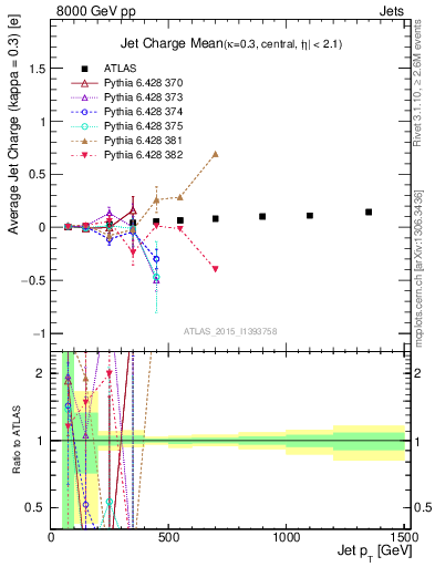 Plot of j.c-vs-j.pt in 8000 GeV pp collisions